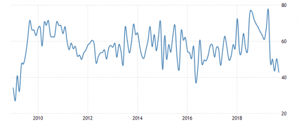 США: индекс ISM Нью-Йорка резко снизился в сентябре